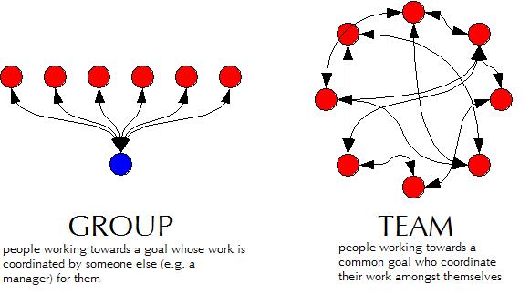 Managing Groups and Teams - Principles of Management - Chapter 13